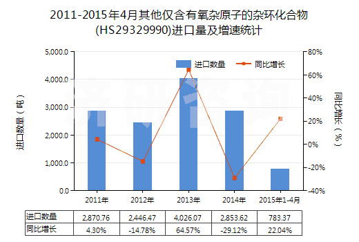 2011-2015年4月其他僅含有氧雜原子的雜環(huán)化合物(HS29329990)進(jìn)口量及增速統(tǒng)計 2011-2015年4月其他僅含有氧雜原子的雜環(huán)化合物(HS29329990)進(jìn)口量及增速統(tǒng)計